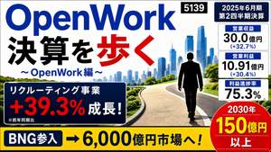 オープンワーク(株)【5139】 OpenWork（5139）2Q決算を「決算を歩く」で分析しました。 動画URL：https://youtu.be/PCwUzhZYlvM 営業収益30.0億円、営業利益10.91億円、利益進捗75.3％。ただ、今回もっと注目したいのはOpenWorkリクルーティングの＋39.3％成長です。  登録ユーザー820万人、社員クチコミ・評価スコア2,190万件という基盤に加え、BNGパートナーズのグループ入りで人材紹介領域へ進出。狙える市場は約1,500億円から約6,000億円へ広がります。  AI、最大100億円規模の成長投資、初配当・株主優待、2030年の営業収益150億円以上という目標まで含めて整理しました。  場中決算で904円まで売られながら947円まで戻した値動きも興味深いところ。次の四半期でBNGとのシナジーが数字としてどう表れるか注目しています。