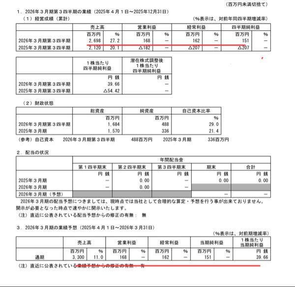 (株)アズジェント【4288】 2/12に業績修正だしたけど、Q3に対して本決算の売上以外の数字が同じなのが？？に思うのだけど、、  私的には、一株利益52円くらいで着地するのでは🤔