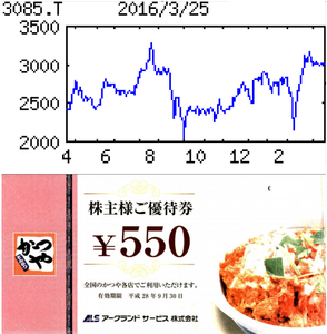 アークランドサービスホールディングス(株)【3085】 【　10年前（2016年)　】 優待到着　2200円分食事券 （５５０円&times;4枚）　　  （2016年)　アークランドサービス [3085]　カツ丼専門店『かつや』を直営、ＦＣで展開。天丼育成中。親会社は新潟地盤のホームセンター「・・・ 【続　伸】店舗純増は70程度（前期76増）。前期新店、買収のからあげ店が通期で貢献。既存店は朝食需要取り込みや期間限定商品の投入で売上好調維持。出店費用増加を吸収し、営業益は続伸。連続最高益。増配。 　 【拡大路線】かつやは客数増で平均月商800（前期791）万円目指す。首都圏や中京圏で直営店の出店を加速。新業態の和風ギョウザ店を新橋に開業。天ぷらは撤退。