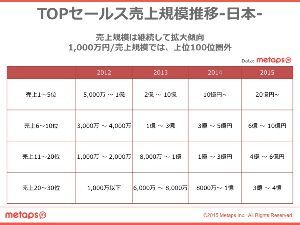 (株)エヌジェイホールディングス【9421】 トライエースは取り分デカイはずやからセルラン上位はやばいな