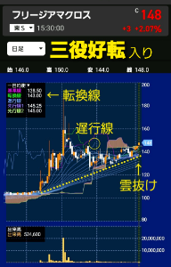 フリージア・マクロス(株)【6343】 ˊ•͈◇•͈ˋ)っ💹))【三役好転】しました。 『三役好転』とは、一目均衡表における最も強い買いシグナルで、 ①転換線が基準線を上抜く。 ②遅行スパンがローソク足を上抜く。 ③ローソク足が雲を上抜く。 という3つの条件が同時に揃った状態を指します。 多重線の上で推移していて安定感が有りますね。