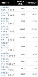 フリージア・マクロス(株)【6343】 【8025 ツカモト】は買い進んでる。 もう少しで持分法入り。【8040 東京ソワール】と【9913 日邦産業】も持分法にしちゃえばいい。 営業外収益が更に増える。 【9647 協和コンサル】は今47.04% ˊ•͈◇•͈ˋ)っ))あと3%買って連結にしちゃえばいいんだよ。 全部出来れば数字が凄くなる。