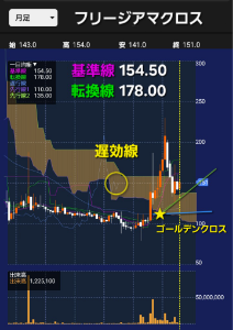 フリージア・マクロス(株)【6343】 ˊ&bull;͈◇&bull;͈ˋ)っ))【三役好転】