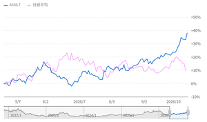 (株)ジャストシステム【4686】 日経平均が上がればジャストシステムは下がる。 日経平均が下がればジャストシステムは上がる。 AI半導体による株高はゼロサムゲームの結果？