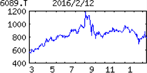 (株)ウィルグループ【6089】 【　10年前（2016年)　】 　ウィルグループ（6089）　  （2016年)　人材派遣や業務請負等の人材サービス展開。家電量販店など販売現場へのセールス派遣が主力「・・・ 【独自増額】柱のセールス派遣やオペレーター派遣などが前号想定超。広告代理店９月買収効果も。営業10拠点立ち上げ費用や人材先行投資負担埋める。会社営業益は上振れ。記念配剥落だが普通増配か。17年３月期はセールス派遣など好伸。連続営業増益。　 【Ｍ＆Ａ】情報システムコンサル会社15年11月買収、新分野進出。ＳＩ・教育事業展開の小規模企業の増資引き受け、９％強出資。