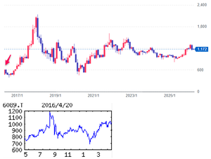 (株)ウィルグループ【6089】  【　10年前（2016年) 4/21　】　日経終値17,363円の日。　（★10年間継続保有★）　100株　1,006円買い&rarr;分割で200株保有中。　　※2027年3月権利から、優待が最低300株以上必要になるのを知りました　ー。  （2016年) 人材派遣や業務請負等の人材サービス展開。家電量販店など販売現場へのセールス派遣が主力 「・・・【伸　長】柱のセールス派遣は好採算の請負が会社想定超。会社営業増額幅はなお過小。17年３月期はセールス派遣一段好走。前期の拠点増設効果などで製造業派遣も続伸。人材先行投資やのれん償却負担増こなし、営業益伸長。普通年20円配維持の公算。　　【手　中】シンガポールの人材派遣グループ３社（年商12億～13億円）を買収、51％出資。Ｍ＆Ａなお意欲。株主優待制度導入。