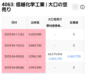 信越化学工業(株)【4063】 減ってるよ笑