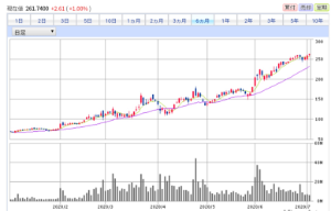 ウシオ電機(株)【6925】 ちなみにコロナな世の中での本物の銘柄一例 自然と金が集まってくる。 決算は毎度安泰 このようになるにはまだまだ時間がかかる。 それまでに、信用買い組は狩られるだろう。