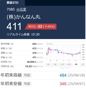 (株)かんなん丸【7585】 権利落ち　ー。