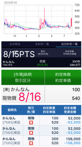 (株)かんなん丸【7585】 【　1年前(2024年) 8/15　】　日経終値36,726円の日。 300株(PTS)　588.6円買い。　（100株持っているのに忘れていて、PTSで300株買い）。　  【　1年前(2024年) 8/16　】　日経終値38,062円の日。　100株　540円買い、 500株　520円買い。　（500株にしようと100株約定。　さらにその日、ナンピンで500株約定）。　  ･･･合計1,000株保有中。 　(最初の100株は、2011年11月から継続保有の、1,066円買い分)。　まあ含み損ですが、年2回の優待楽しみに、長期放置です　ー。