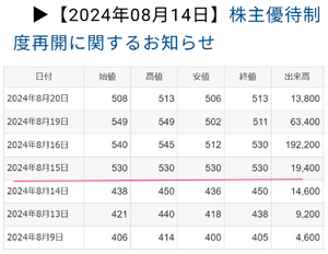 (株)かんなん丸【7585】 【　1年前(2024年) 8/14　】　株主優待制度再開に関するお知らせ　ー。