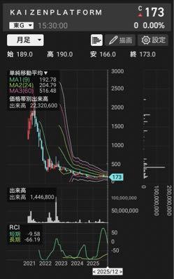 (株)Ｋａｉｚｅｎ Ｐｌａｔｆｏｒｍ【4170】 リクルートの面汚し 5年で結果出せないならもう無理だろ チャートが綺麗過ぎる上場ゴール