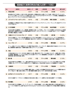 ひふみプラス【9C311125】 12月30日付けの上位30銘柄が出ています。