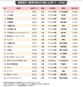 ひふみプラス【9C311125】 30銘柄11～30