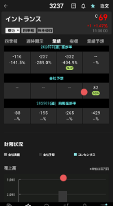 (株)イントランス【3237】 優待品は２００円台でも可笑しくないけどな この予想値と言うか黒字転換すれば、１００台常駐するだろうけど 期待薄いかな  優待祭り盛り上がるといいな