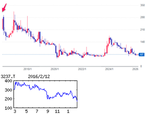 (株)イントランス【3237】 【　10年前（2016年) 2/12　】　日経終値14,952円の日。　（★10年間継続保有★）　300円 167円買いが最初　&rarr;いろいろあってナンピン、現在1,000株保有中。  当時の300株優待は、（3月末）大多喜ハーブガーデン商品 2,000円相当でした。　  （2016年) 中古ビル再生事業が主力。建物管理や賃料回収代行事業も手掛ける。賃貸・販売仲介事業参入 「・・・ 【好　調】不動産再生は葉山等の売却貢献、大型プロジェクトの出資・回収進む。Ｍ＆Ａコンサル手数料収入上乗せ。金融費用は想定下回るが税負担平準化。17年３月期は不動産再生が引き続き牽引。最高益。【中長期案件】都心ブライダル施設の開発始動。物件選定から手掛け高付加価値化、稼働後１～２年でＲＥＩＴ等に売却目標。埼玉・蓮田のＳＣ買収し商業施設に参入。