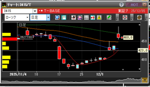 (株)ＴＯＫＹＯ ＢＡＳＥ【3415】 5日線上回って390円台で買ったのが11月26日。 2週間足らずで100円上がれば利食いは出るけど5，25日線が来週ミニGCしてあとは次の開示で25，75日線がGCすれば600円目標じゃね？