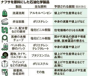 (株)ハピネット【7552】 原油高騰 https://www.asahi.com/articles/ASV4P4J5SV4PUTFL013M.html   【ボクの妄想】『プラスチックのオモチャ』は、バンダイが原材料（ナフサ）不足で作れないかもしれん。  　&darr; 【ボクの妄想】『おもちゃ卸売業』 のハピネットは、商品を仕入れるのが難しくなるかもしれん。