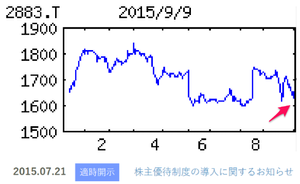 (株)大冷【2883】  【　10年前（2015年)  9/9　】　日経終値18,770円(+1343)の日。　（★10年間継続保有★）　100株 1,650円買い。　  ※当時から100株優待は、2,000円相当分自社商品　　ー。