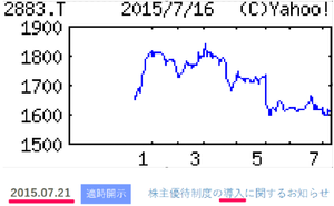 (株)大冷【2883】 【　10年前（2015年)　】　2015年7月21日　優待新設発表  （2015年)　大冷2883 　魚、肉、野菜など業務用冷食を手掛ける。骨なし魚が主力商品。製造はすべて外部企業へ委託 「・・・ 【原料高】大手の参入続き競争激しいが、高品質で引き合い強く、主力の骨なし魚中心に数量増。ただ魚、肉ともに相場高騰と円安による原料高がきつい。価格転嫁徐々に進めるも補いきれず、一転営業減益に。 【戦　略】ベトナムなど海外委託工場の一部に人員派遣し、提携深化と技術供与図る。魚種や銘柄肉増やし、品数拡充に注力。配当性向は３割メドだが、安定配当を優先。