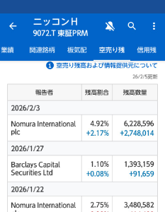 ニッコンホールディングス(株)【9072】 高値更新おめでとうございます😄空売りが爆増してますね！