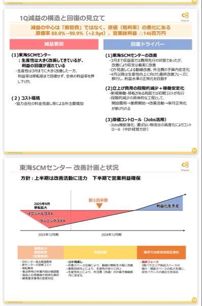 (株)ビーイングホールディングス【9145】 減益の主体は、昨年秋に移転した東海SCMセンターの稼働が上手くいってなかったからだが、 もうソロソロ、収益性が安定して来る頃では無いのか⁉️  ６月分の月次収益表が７月半ばに出る。 ４、５月分に続いて、収益性が改善されて居れば、投資家の判断も改善される筈‼️