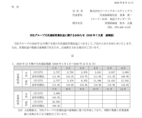 (株)ビーイングホールディングス【9145】 第2四半期の決算だけを見て、一時的にはもう少し下がると予測してましたが、 直ぐに戻りましたね‼️ その戻りも予測通りながらも、7月の月次営業報告の数字、あと少し頑張って欲しかったな〜❗️ 挽回スピードがやや遅め⁉️