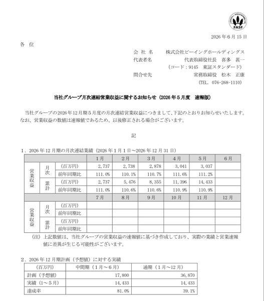 (株)ビーイングホールディングス【9145】 １〜６月の営業収益予想の小計が17,800（百万円）2,967／月平均  通期の営業収益予想の合計が36,870 （百万円）3,073／月平均  ４月の実績が3,041で、５月が3,037でした。 移転された「東海SCMセンター」の稼働と採算性が２ヶ月連続で改善されて来ています。  ６月度の営業収益が７月中旬に発表されます。 もし、3,100に近い成果が出ていたら、このところの株価低迷からの脱却SIGNでしょうね⁉️