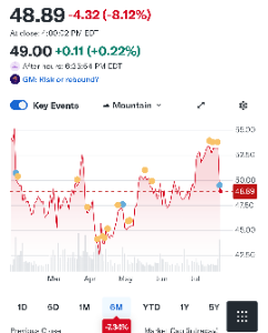 ゼネラル・モーターズ【GM】 このへんから下を見るかどうか