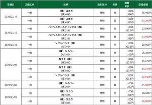 (株)スカラ【4845】 投稿するために売買してきました。 本日は353円買いの354円売りで1円抜きを決めてきました。 >まだここで10万負けてますのコメントが好感持てるわ ということは貴方はその時に10万円近く負けていらっしゃるようですね。 仮に私が95000円負けていましたら貴方と同じ投稿を求めるかと思いますので気持ちはわかります。 そして100円儲ければ300円儲けた投稿のほうが気になります。 人は似たり寄ったりの投稿を求めていくわけですよ。 ですが仮に私が95000円負けている立場ですと同じ負けている投稿もいいのですが、儲けている方の投稿の内容を確認したいと考えております。 儲けられている方の投資手法を伺いたいわけですよ。 この先どう捉えられているとか?