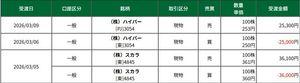 (株)スカラ【4845】 昨日360円で約定しました。 361円で売却して利益はでました。  そして本日は350円で買い待ちしていましたがインフレ相場ですのでここまで下がりませんでした。 345円で買うのが適正ですので350円以下で待っています。
