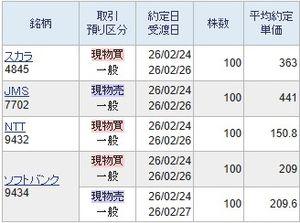 (株)スカラ【4845】 前回取れていませんので余り相性の良い銘柄とは言い難いのですが、本日363円で買いました。 前回と同様に取れずに評価損及び損切りになるのか、ようやく取れるのかは後日報告いたします。