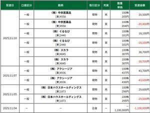 (株)スカラ【4845】 他の口座で387円で買えました。 しかし388円以上での売却が簡単でないことに加え、386円でも買えそうでしたので同値で手仕舞いました。  来週に四半期決算が公表されますのでそろそろ様子見に入りたいと思います。