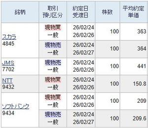 (株)スカラ【4845】 スカラは流石に割高夜間市場にて売却できました。 割高夜間市場で高く買い取られなければ厳しい結果が生じていたことでしょう。 流石に割高夜間市場は今夜も高い売買を行なっておりますのでありがたいことです。 明日以降も安値引けの日に買います。