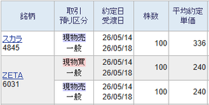 (株)スカラ【4845】 昨日の安値で購入していましたので辛うじて取れました。 当日の安値で購入した場合の勝率は8割以上ございますので今回も取れました。 本日も安値引けとなりましたので購入しておきたかったのですが、安値で購入しましても勝率8割で100%ではございません。 ですので本日の安値で購入しましてもそろそろ明日の高値が333円以下となり取れない可能性があるとみて買い控えました。