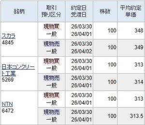 (株)スカラ【4845】 久しぶりに貴方の嫌う1円抜きをしました。 スカラも安値引けで購入しますと割高夜間市場で売れていますので今回も活用しました。