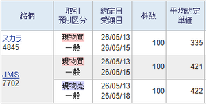 (株)スカラ【4845】 15日に第3四半期決算が公表されますので手仕舞い売り及び買い控えが継続しています。 スカラは当日の安値で購入することで勝率80%,高値で購入しますと評価損100%となり負け確定の値動きです。 現在の株価は10年来安値ですが20年ですと平均価格を下回った程度ですので驚くべき価格ではございません。 300円を下回ることはないとみていますのでここからの新規購入は大きなリスクがないとみていいでしょう。 慎重派は決算確認後からの参戦をお勧めします。