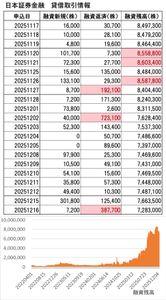 アンジェス(株)【4563】 【日証金　貸借取引情報】 taisyaku.jp/app/stock/detail/4563-01#search-result  2022年4月1日以降のCSVデータを確認すると、2025年11月21日前後に融資残高がピークを迎えました。 その後、12月2日に大きな返済が行われ、さらに今日も多くの返済が確認されています。  【信用はしないように】