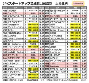 アンジェス(株)【4563】 厳島さんへ ・ＩＮＦＯＲＩＣＨは2月13日の夜 公開買い付けを発表していますので2倍まで上がりそうです 構成銘柄99でスタートするのでしょうか？ ・現時点で公式に選定のお知らせを出している所を調べてみました ・表は2/13終値起点の上昇率です  〈参考〉 ＩＮＦＯＲＩＣＨ 2/13 22:00　ＭＢＯの実施及び応募の推奨に関するお知らせ 「当社株式が上場廃止となる予定であることを前提として行われたものであります」 2/13　2,105円 &rarr; 公開買付価格4,560円   「JPX スタートアップ急成長 100 指数」構成銘柄選定のお知らせ 2/16 クリアル 2/16 ロードスターキャピタル 2/16 アズーム 2/17 テラスカイ 2/17 プラスアルファ・コンサルティング 2/17 Appier  Group 2/17 ワンキャリア 2/16 グローバルセキュリティエキスパート 2/17 スマレジ 2/14 キャンバス　（Xで発信） 2/17 ヘリオス 2/16 eWeLL 2/17 note 2/16 くすりの窓口 2/17 ストライク 2/17 ジャパンエレベーターサービスホールディングス 2/16 ジーニー 2/16 ポート 2/16 Macbee  Planet 2/17 FPパートナー 2/16 ギフトホールディングス 2/16 ispace 2/16 VRAIN  Solution 2/16 タスキホールディングス 2/16 タイミー 2/16 Heartseed 2/16 Synspective 2/16 クラシル