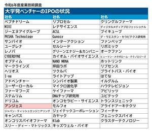 アンジェス(株)【4563】 【スタートアップ】 2月20日 高市早苗首相の施政方針演説 より 三 技術力 「強い経済」の基盤となるのは、優れた科学技術力です。 大学改革を進めるとともに、基礎研究を含めた科学技術研究の基盤を強化し、イノベーションを通じた経済成長や国際的地位の確保を達成する「新技術立国」を目指します。 日本には優れた研究成果が数多くあります。AI・先端ロボットやバイオなど、成長が見込まれ、かつ、難易度が高い技術領域における研究開発について、税制や規制改革を一体的に講ずることで、投資を強力に促進していくための認定制度を創設します。 スタートアップは、技術を実用化していく主要な担い手です。「スタートアップ育成5か年計画」を強化し、先端技術の社会実装を加速させます。そのため、国内外からのベンチャー投資の促進、規制改革、人材育成、官公庁による調達といった多角的観点からの総合支援策を講じます。また、支援体制の拡充を図り、多数のグローバル・ユニコーンの創出を目指します。 ◆Ask! NIKKEIに聞きました Ask! NIKKEI: 経済産業省の調査によると、2024年度の大学発スタートアップの総数は5074社となり、過去最多を記録しました。 一方で、スタートアップの定義が曖昧であるという指摘もあります 。経済産業省の調査では、設立15年以上経過した企業が全体の約3割を占めるなど、実態を正確に捉えきれていない可能性が示唆されています。 具体的な支援策と動向 ・ディープテック支援 政府は、ディープテック(先端技術)の事業化を目指すスタートアップを支援する法人を設立する方針です。 ・国際連携の強化 米スタンフォード大学発の組織などが、日本での起業家育成を支援する計画を始動させ、米国流の手法を取り入れています。 ・産学官連携 大学や研究機関、企業などが連携し、イノベーションの主役を生み出す環境整備が進められています。 ◆スタートアップにアンジェスも含まれますか? Ask! NIKKEI: アンジェスは大阪大学発のバイオスタートアップ企業です 🏢 アンジェスの概要 設立: 1999年 事業内容: 遺伝子治療薬、希少疾患治療薬、新型コロナウイルスワクチンなどの開発 特徴: 大阪大学発のバイオベンチャーの草分け的存在 アンジェスは、遺伝子治療薬「コラテジェン」の開発・販売承認を得るなど、長年にわたりバイオ分野での事業を展開してきました。 ChatGPTに聞きました ◆経済産業省が発表した大学発スタートアップ 具体的に見たい ChatGPT: 経済産業省 大学発ベンチャー meti.go.jp/policy/innovation_corp/start-ups/start-ups.html
