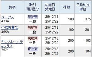 (株)中京医薬品【4558】 何度も証明しますが200円超えで購入しますと必ず取れないという結果になることを再度証明いたします。 200円以下で買わない限り取れません。 今後は199円以下で売却しても利益の生じる価格で買います。