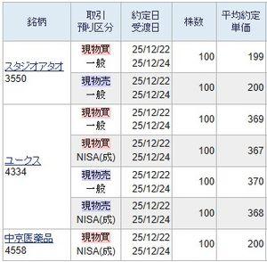 (株)中京医薬品【4558】 初めて200円で買えましたので残っているNISAで購入しました。 3550 スタジオアタオと同じく199円以下で売却しても利益の生じる198円以下で買うのがより良い結果につながります。