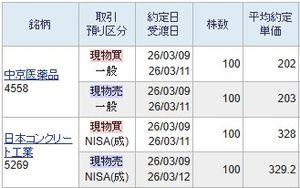 (株)中京医薬品【4558】 199円で買えない仕手相場になっていますので仕手条件の200円超えで買ってみました。 仕手相場ですので202円で買いますと203円で売却できました。 200円未満で手堅く売却しても利益の生じる198円以下で買うのが妥当ですが、仕手相場ですので仕手売買せざるを得ない非常に厳しい相場が続いています。