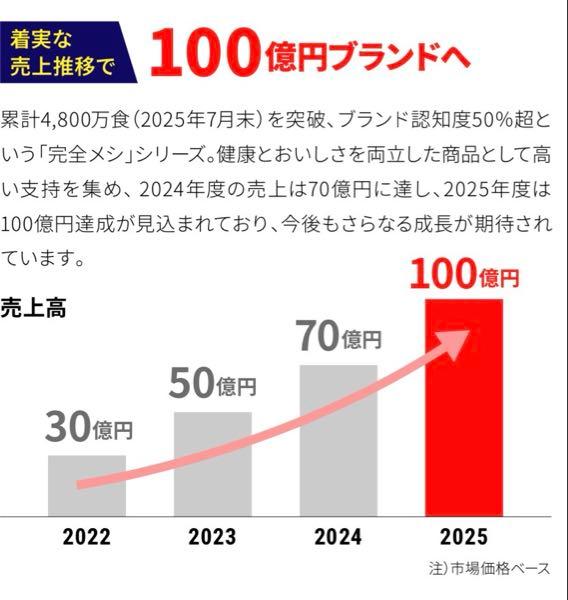 ベースフード(株)【2936】 実際、完全メシに成長の伸び代奪われている。 完全メシは、 【定期コース】選べる!完全メシ カレー・めんセット 一定価格買うと、2割引で送料無料。