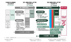 (株)メタプラネット【3350】 早くて2026年10月  それより売り上げ25億超えてプライム入りを目指したほうがいいと思うよ