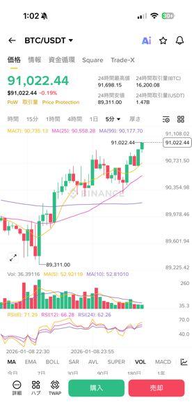 (株)メタプラネット【3350】 91000回復したどー