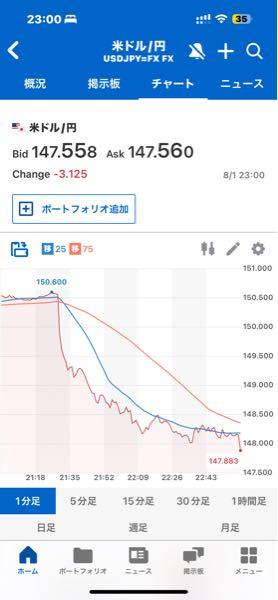 AB・米国成長株投信Dコース(H無) 予想分配金【39312149】 一気に3円も円高になるか usTech100も2.1%下げてるし ここはやっぱり怖いよ 100万円だけにして良かった