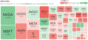 AB･米国成長株投信Dコース(H無) 予想分配金【39312149】 	11月14日	の値動きUS$ベース	 			 	銘柄	 :     	前日比 1	NVDA	 :     	+1.82% 2	MSFT	 :        	+1.41% 3	GOOG	 :        	-0.76% 4	AMZN	 :          	-1.22% 5	AVGO	 :      	+0.73% 6	META	 :          	-0.02% 7	V	 :  	-1.80% 8	NFLX	 :       	-3.64% 9	AMAT	 :        	+1.25% 10	MNST	 :        	+0.32% 			 	TOP10合計	 :     	-0.02% 			 	TOP11以下合計	 :  	-0.64% 			 	総合計	 :        	-0.31% 			 	*9/29時点の保有株式数量リスト公表値に基づいて計算しています。		 	最新の保有株式数量は非公表です。