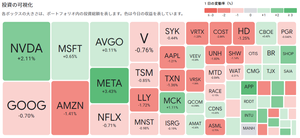 AB･米国成長株投信Dコース(H無) 予想分配金【39312149】 	12月4日	の値動きUS$ベース	 			 	銘柄	 :     	前日比 1	NVDA	 :     	+2.12% 2	GOOG	 :        	-0.70% 3	MSFT	 :        	+0.65% 4	AMZN	 :          	-1.41% 5	AVGO	 :      	+0.15% 6	META	 :          	+3.43% 7	NFLX	 :  	-0.72% 8	V	 :       	-0.76% 9	TSM	 :        	-0.85% 10	LLY	 :        	-1.85% 			 	TOP10合計	 :     	+0.22% 			 	TOP11以下合計	 :  	-0.34% 			 	総合計	 :        	-0.05% 			 	*10/30時点の保有株式数量リスト公表値に基づいて計算しています。		 	最新の保有株式数量は非公表です。