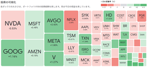 AB･米国成長株投信Dコース(H無) 予想分配金【39312149】 	12月5日	の値動きUS$ベース	 			 	銘柄	 :     	前日比 1	NVDA	 :     	-0.56% 2	GOOG	 :        	+1.15% 3	MSFT	 :        	+0.48% 4	AMZN	 :          	+0.18% 5	AVGO	 :      	+2.42% 6	META	 :          	+1.80% 7	V	 :  	+1.23% 8	NFLX	 :       	-2.90% 9	TSM	 :        	+0.61% 10	LLY	 :        	-0.41% 			 	TOP10合計	 :     	+0.46% 			 	TOP11以下合計	 :  	+0.12% 			 	総合計	 :        	+0.29% 			 	*米国10/30時点の保有株式数量リスト公表値に基づいて計算しています。		 	最新の保有株式数量は非公表です。